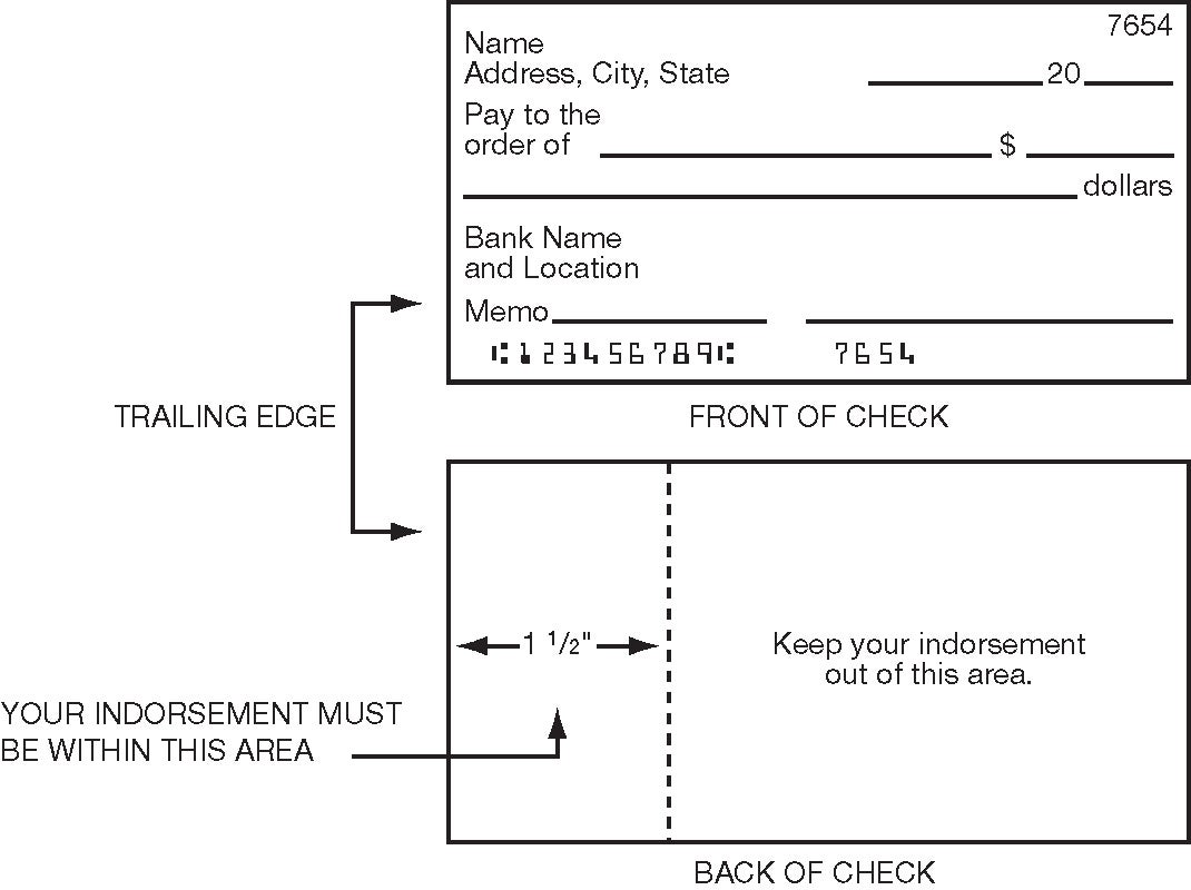Diagram of front and back of a check, showing the trailing edge and where the endorsement must be.