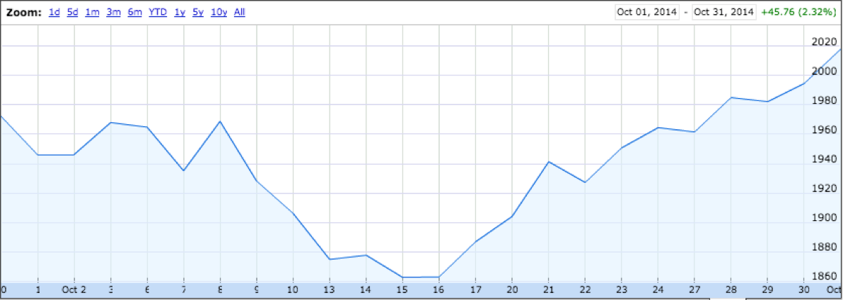 Graph showing the the S&P 500 dropped 5.4% between October 6 and October 15, 2014, but bounced back and recouped all losses by the end of the month.
