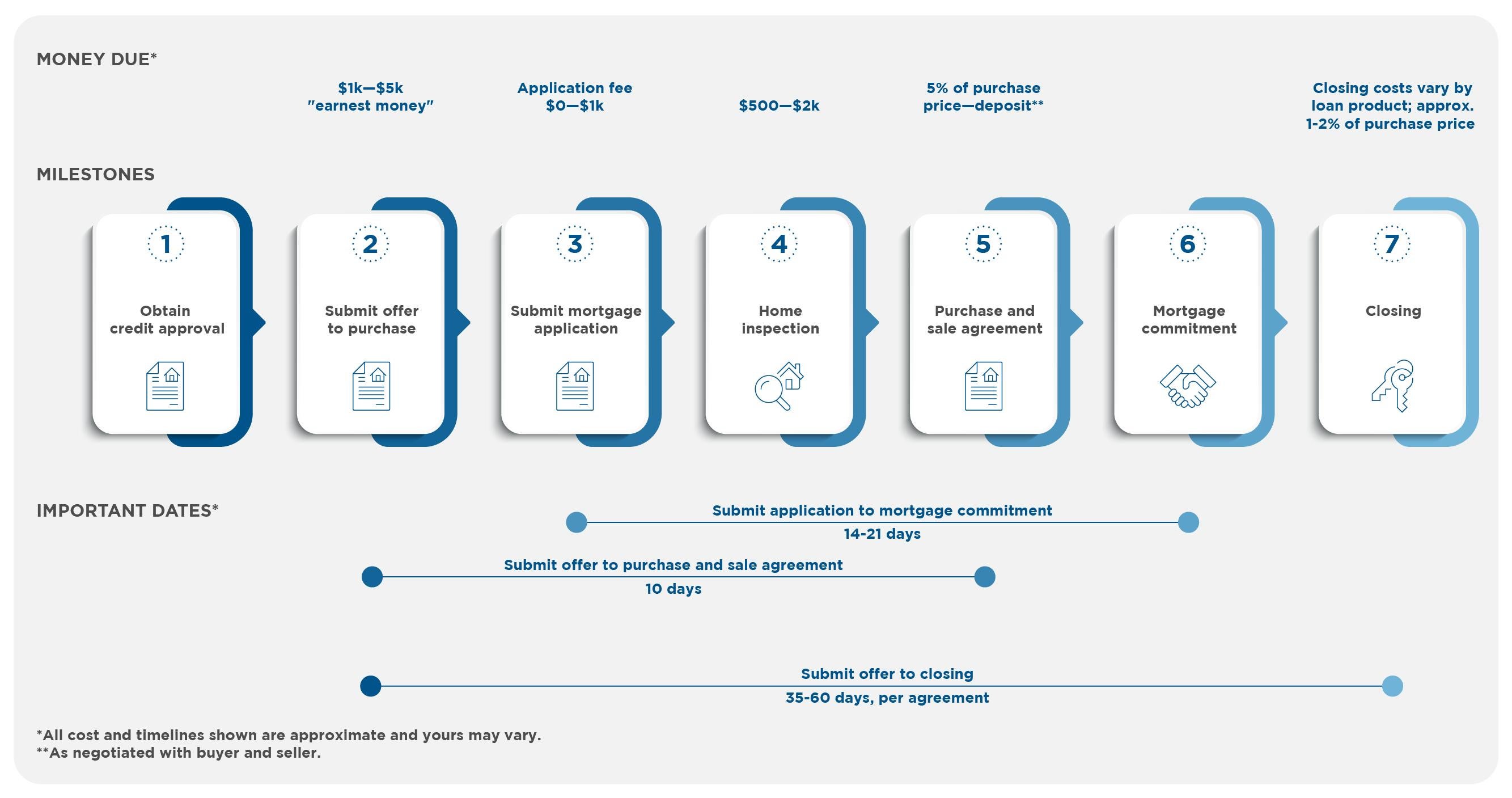 Seven milestones in the home purchasing process include:   Step 1: Obtain credit approval Step 2: Submit an offer to purchase a home. Expect to pay $1,000-$5,000 in “earnest money,” an initial good faith deposit submitted with your offer.  Step 3: Submit mortgage application. Expect to pay $0-$1,000 in application fees.  Step 4: Home inspection. Expect to pay $500-$2,000.  Step 5: Purchase and sale agreement. Expect to pay 5% of the purchase price, minus the amount you put down as an earnest money deposit. 
