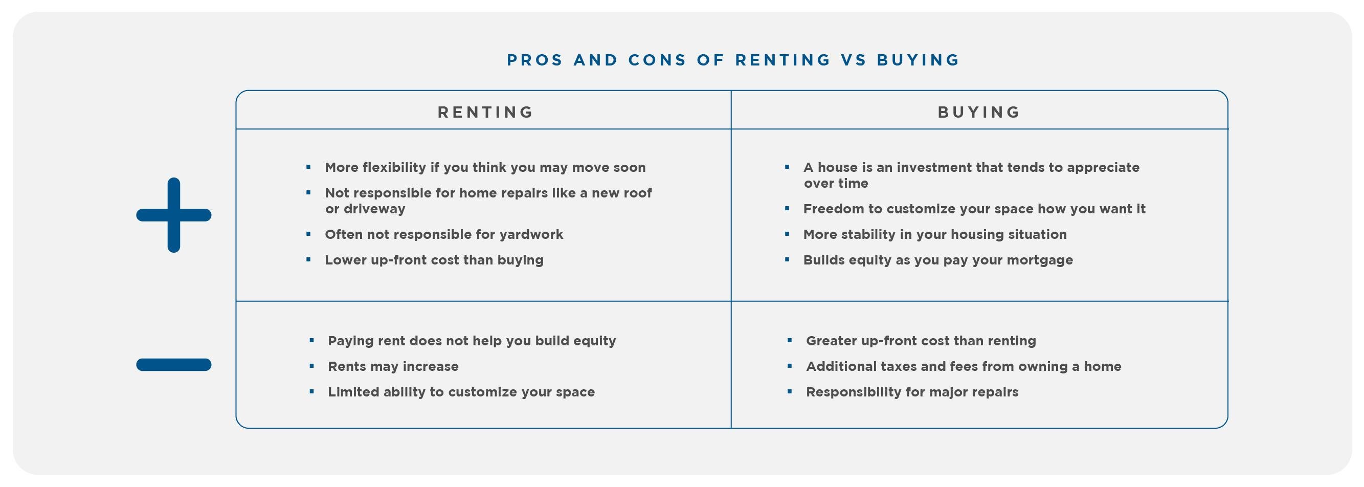 A table explaining the pros and cons of renting and buying.  Pros of renting include: You have more flexibility if you think you may move soon. You may not be responsible for home repairs like a new roof or driveway. You may not be responsible for yardwork, and renting has a lower up-front cost than buying. Cons of renting include: Paying rent does not help you build equity. Rents may increase. When you rent, you have a limited ability to customize your space. Pros of buying include: A house is an investment that tends to appreciate over time. When you buy a home, you have freedom to customize your space how you want it. Buying offers more stability in your housing situation. Buying also helps you build equity as you pay your mortgage. Cons of buying include: Buying usually has greater up-front cost than renting. You may incur additional taxes and fees from owning a home. You will have responsibility for major repairs.