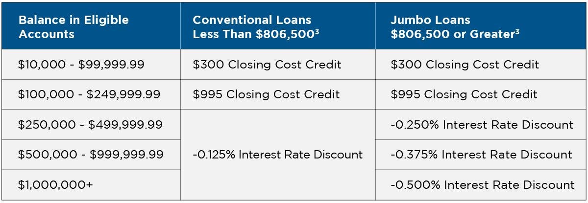Table outlining the benefits offered based on the balance in eligible accounts. Please contact a mortgage loan officer to inquire. 