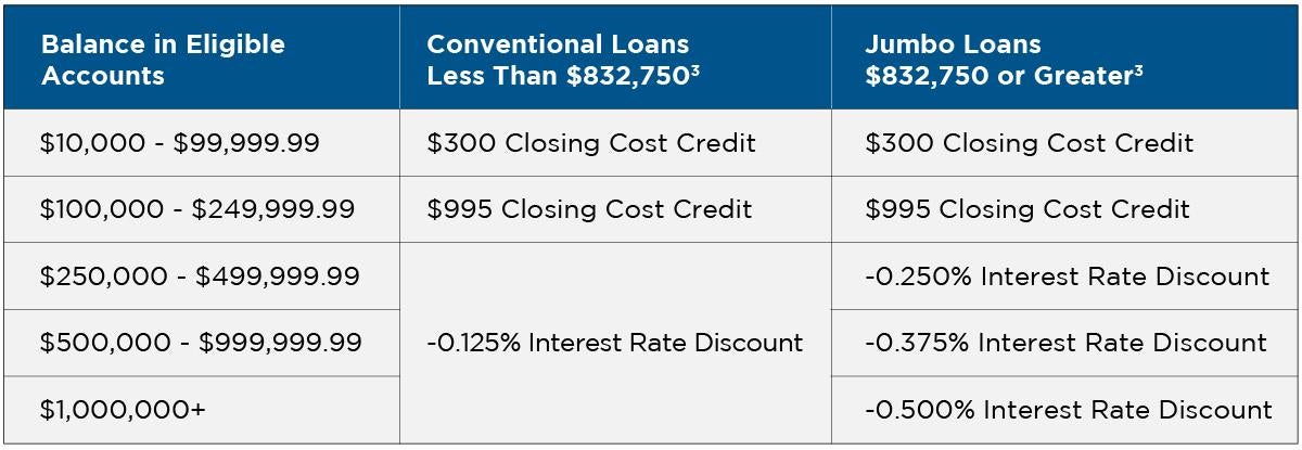 Table outlining the benefits offered based on the balance in eligible accounts. Please contact a mortgage loan officer to inquire. 