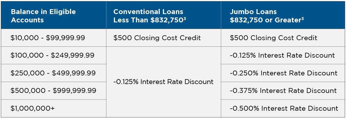 Table outlining the benefits offered based on the balance in eligible accounts. Please contact a mortgage loan officer to inquire. 